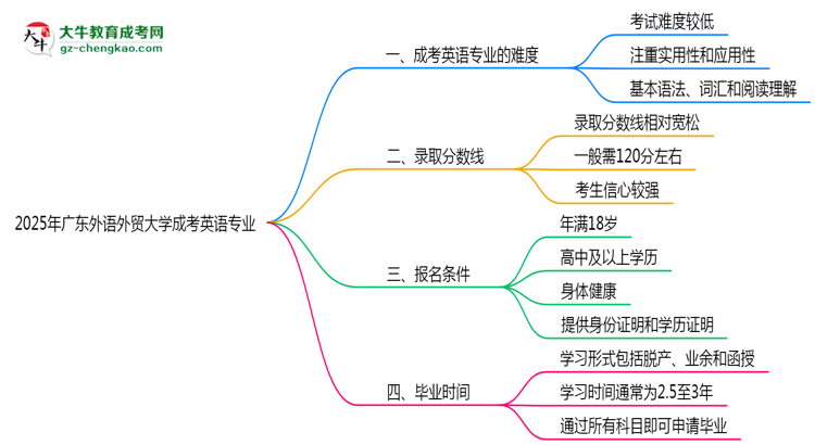 2025年廣東外語外貿(mào)大學(xué)成考英語專業(yè)難不難？思維導(dǎo)圖
