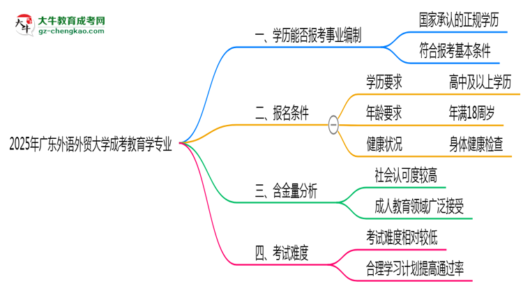 2025年廣東外語外貿(mào)大學(xué)成考教育學(xué)專業(yè)能考事業(yè)編嗎？思維導(dǎo)圖