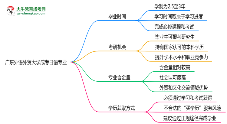 廣東外語(yǔ)外貿(mào)大學(xué)成考日語(yǔ)專業(yè)需多久完成并拿證？（2025年新）思維導(dǎo)圖