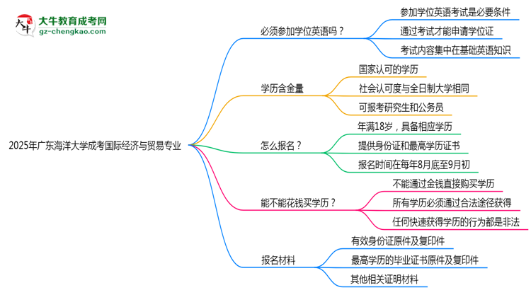 2025年廣東海洋大學(xué)成考國(guó)際經(jīng)濟(jì)與貿(mào)易專(zhuān)業(yè)要考學(xué)位英語(yǔ)嗎？思維導(dǎo)圖