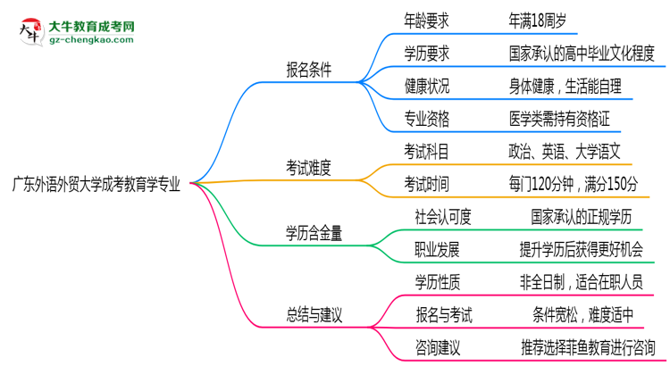 廣東外語外貿大學成考教育學專業(yè)是全日制的嗎？（2025最新）思維導圖