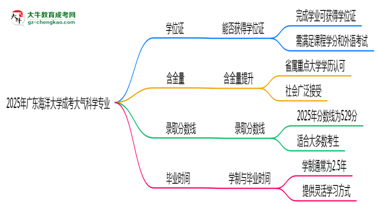 2025年廣東海洋大學(xué)成考大氣科學(xué)專業(yè)能拿學(xué)位證嗎？思維導(dǎo)圖