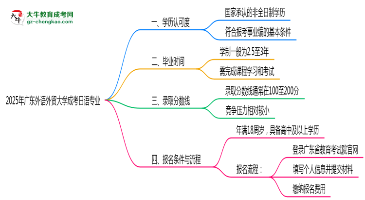 2025年廣東外語外貿(mào)大學(xué)成考日語專業(yè)能考事業(yè)編嗎？思維導(dǎo)圖