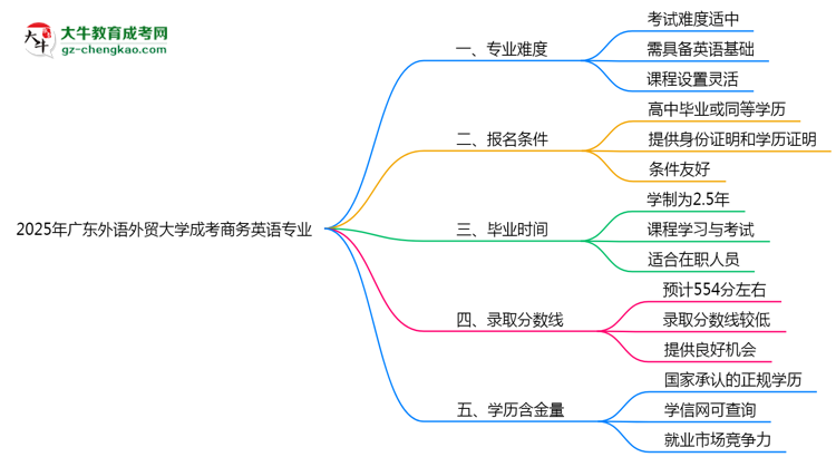 2025年廣東外語外貿(mào)大學成考商務英語專業(yè)難不難？思維導圖