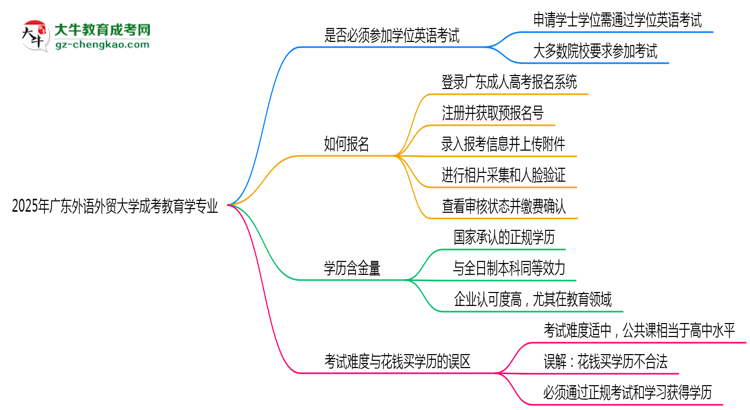2025年廣東外語(yǔ)外貿(mào)大學(xué)成考教育學(xué)專業(yè)要考學(xué)位英語(yǔ)嗎？思維導(dǎo)圖