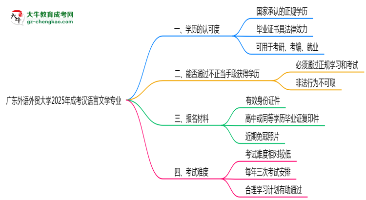 廣東外語外貿(mào)大學(xué)2025年成考漢語言文學(xué)專業(yè)學(xué)歷能考公嗎？思維導(dǎo)圖
