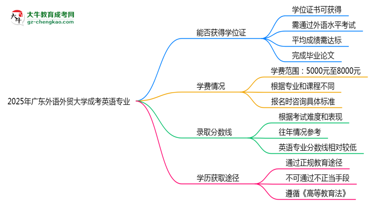2025年廣東外語外貿(mào)大學成考英語專業(yè)能拿學位證嗎？思維導(dǎo)圖