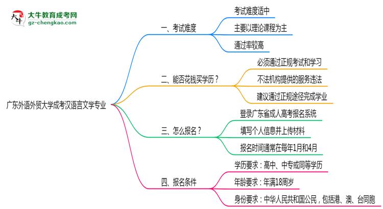 廣東外語(yǔ)外貿(mào)大學(xué)成考漢語(yǔ)言文學(xué)專(zhuān)業(yè)是全日制的嗎？（2025最新）思維導(dǎo)圖