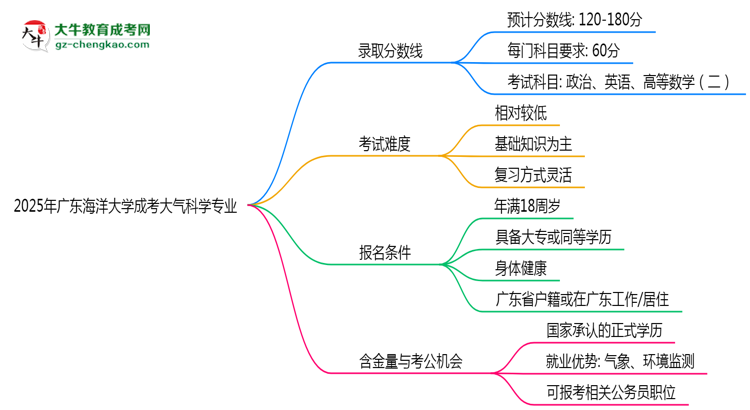 2025年廣東海洋大學成考大氣科學專業(yè)錄取分數(shù)線是多少？思維導圖