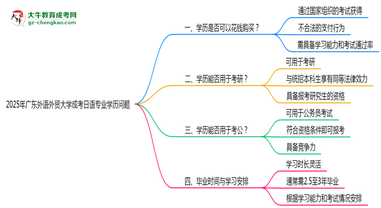 2025年廣東外語外貿(mào)大學成考日語專業(yè)學歷花錢能買到嗎？思維導圖
