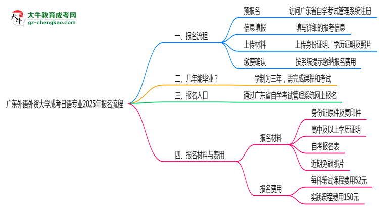 廣東外語外貿(mào)大學(xué)成考日語專業(yè)2025年報名流程思維導(dǎo)圖
