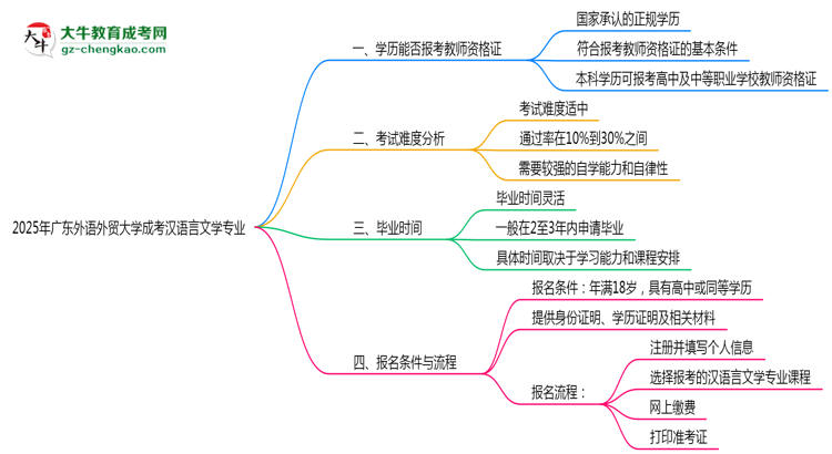 2025年廣東外語外貿(mào)大學(xué)成考漢語言文學(xué)專業(yè)學(xué)歷能報(bào)考教資嗎？思維導(dǎo)圖