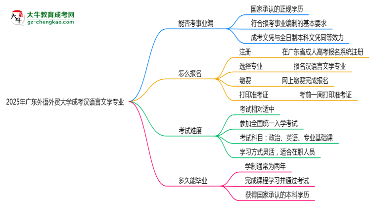 2025年廣東外語外貿(mào)大學(xué)成考漢語言文學(xué)專業(yè)能考事業(yè)編嗎？思維導(dǎo)圖