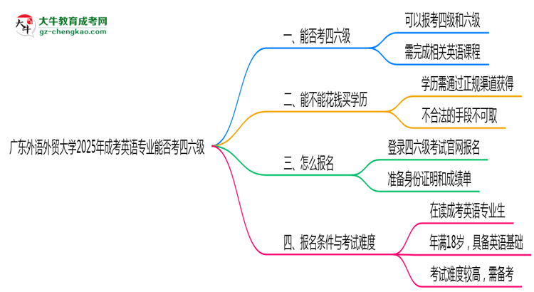 廣東外語外貿(mào)大學2025年成考英語專業(yè)生可不可以考四六級？思維導圖