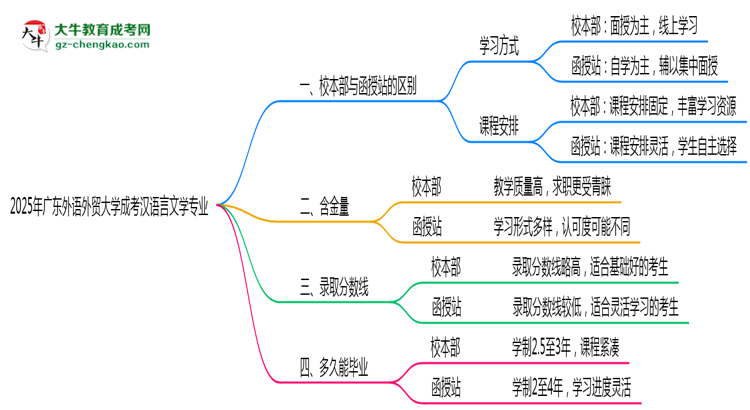廣東外語外貿大學2025年成考漢語言文學專業(yè)校本部和函授站哪個更好？思維導圖