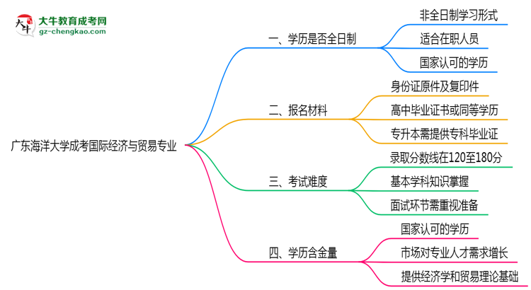 廣東海洋大學成考國際經(jīng)濟與貿(mào)易專業(yè)是全日制的嗎？（2025最新）思維導圖