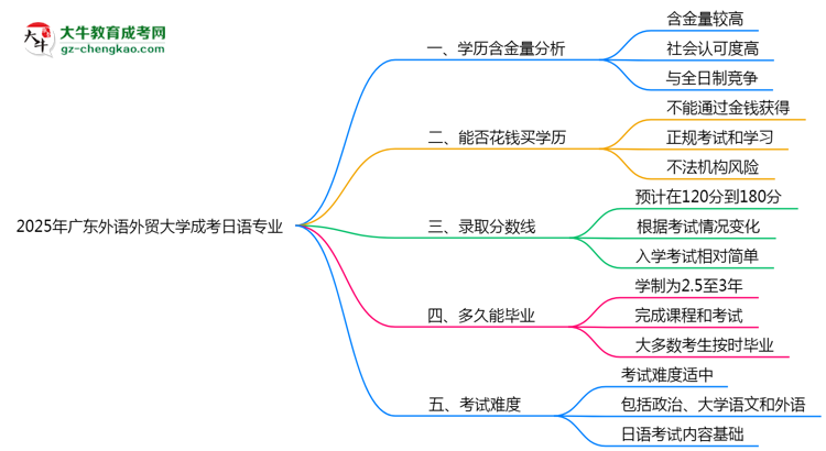 2025年廣東外語外貿(mào)大學(xué)成考日語專業(yè)學(xué)歷的含金量怎么樣？思維導(dǎo)圖