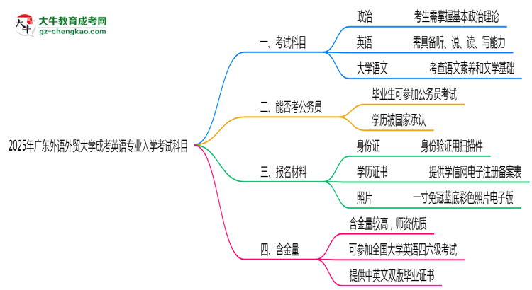 2025年廣東外語外貿(mào)大學(xué)成考英語專業(yè)入學(xué)考試科目有哪些？思維導(dǎo)圖