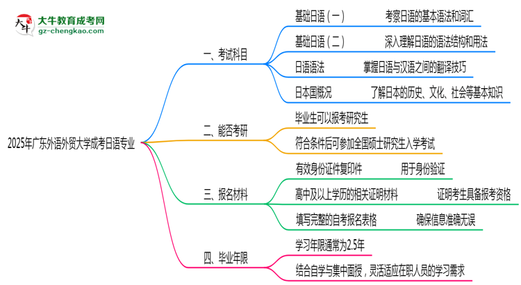 2025年廣東外語(yǔ)外貿(mào)大學(xué)成考日語(yǔ)專業(yè)入學(xué)考試科目有哪些？思維導(dǎo)圖