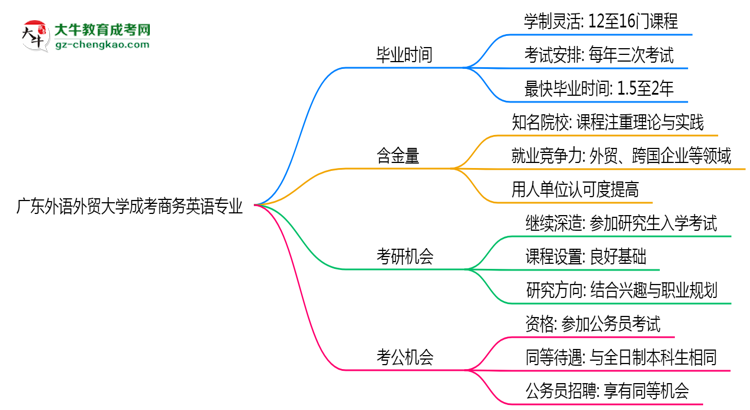 廣東外語外貿(mào)大學(xué)成考商務(wù)英語專業(yè)需多久完成并拿證？（2025年新）思維導(dǎo)圖