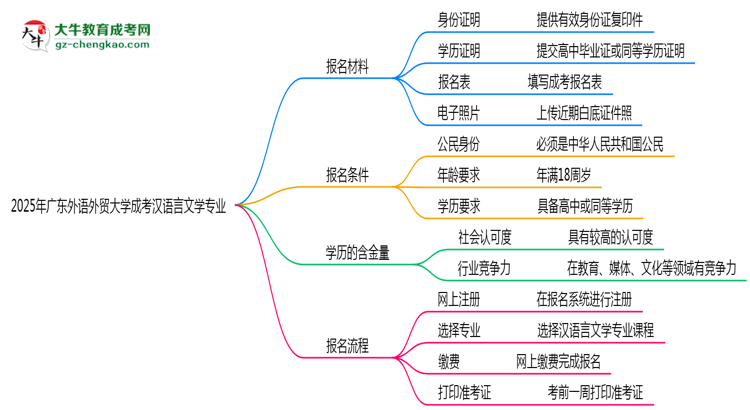 2025年廣東外語外貿(mào)大學(xué)成考漢語言文學(xué)專業(yè)報名材料需要什么？思維導(dǎo)圖