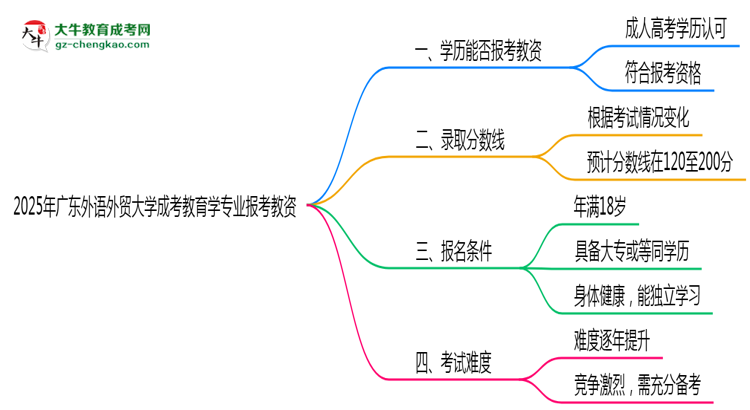 2025年廣東外語外貿(mào)大學(xué)成考教育學(xué)專業(yè)學(xué)歷能報考教資嗎？思維導(dǎo)圖