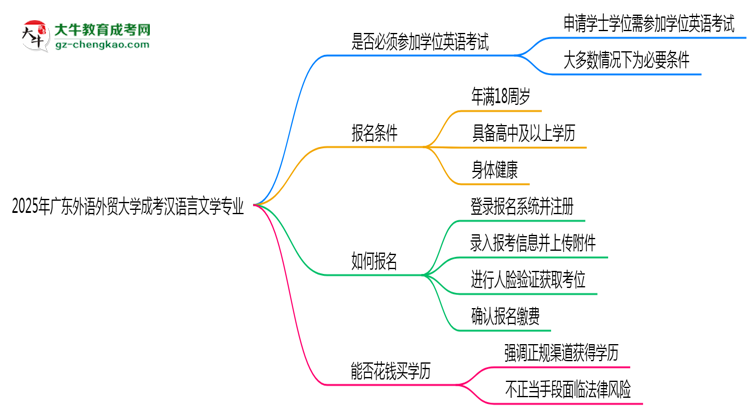 2025年廣東外語外貿(mào)大學(xué)成考漢語言文學(xué)專業(yè)要考學(xué)位英語嗎？思維導(dǎo)圖