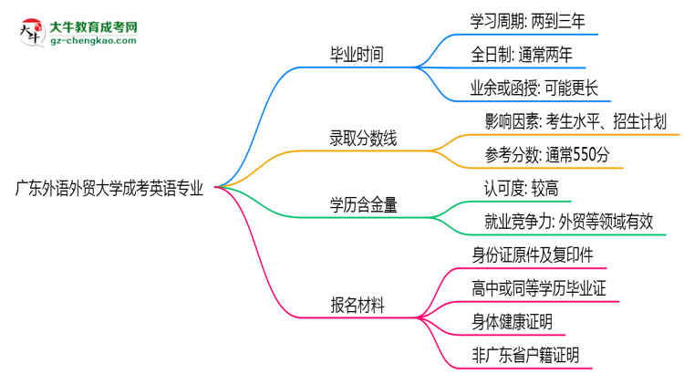 廣東外語(yǔ)外貿(mào)大學(xué)成考英語(yǔ)專業(yè)需多久完成并拿證？（2025年新）思維導(dǎo)圖