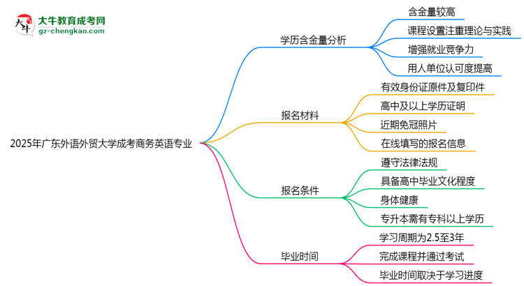 2025年廣東外語(yǔ)外貿(mào)大學(xué)成考商務(wù)英語(yǔ)專(zhuān)業(yè)學(xué)歷的含金量怎么樣？思維導(dǎo)圖