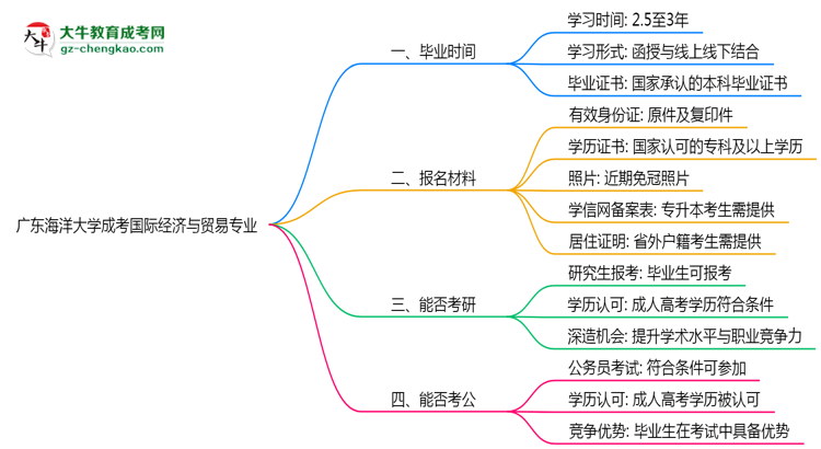 廣東海洋大學(xué)成考國(guó)際經(jīng)濟(jì)與貿(mào)易專業(yè)需多久完成并拿證？（2025年新）思維導(dǎo)圖