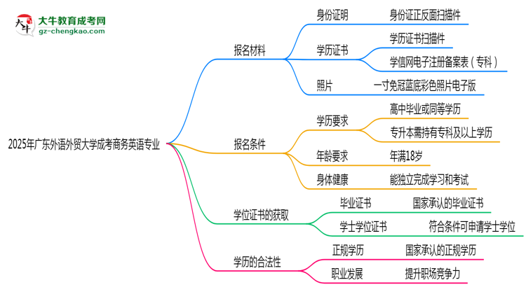 2025年廣東外語外貿(mào)大學成考商務英語專業(yè)報名材料需要什么？思維導圖