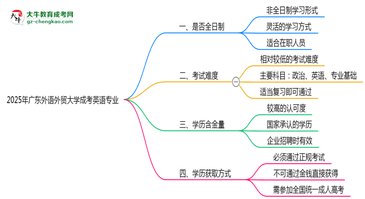 廣東外語外貿(mào)大學成考英語專業(yè)是全日制的嗎？（2025最新）思維導圖