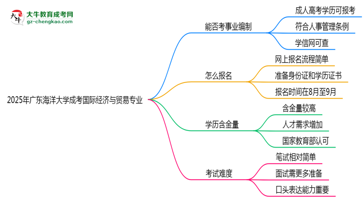 2025年廣東海洋大學(xué)成考國際經(jīng)濟(jì)與貿(mào)易專業(yè)能考事業(yè)編嗎？思維導(dǎo)圖