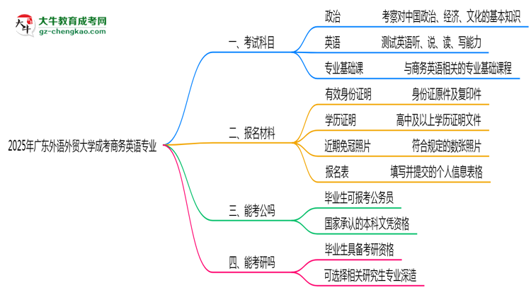 2025年廣東外語(yǔ)外貿(mào)大學(xué)成考商務(wù)英語(yǔ)專業(yè)入學(xué)考試科目有哪些？思維導(dǎo)圖