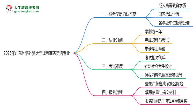 2025年廣東外語(yǔ)外貿(mào)大學(xué)成考商務(wù)英語(yǔ)專業(yè)能考事業(yè)編嗎？思維導(dǎo)圖