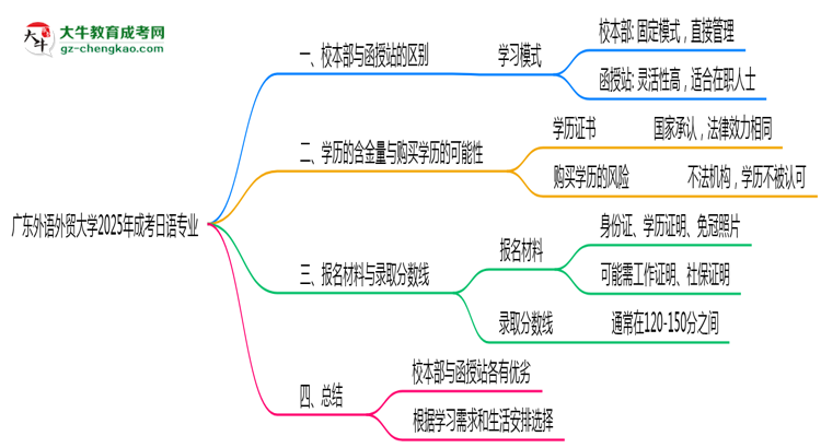 廣東外語外貿(mào)大學(xué)2025年成考日語專業(yè)校本部和函授站哪個(gè)更好？思維導(dǎo)圖