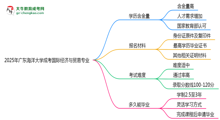 2025年廣東海洋大學(xué)成考國(guó)際經(jīng)濟(jì)與貿(mào)易專(zhuān)業(yè)學(xué)歷的含金量怎么樣？思維導(dǎo)圖