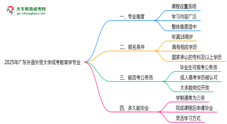 2025年廣東外語外貿(mào)大學(xué)成考教育學(xué)專業(yè)難不難？思維導(dǎo)圖