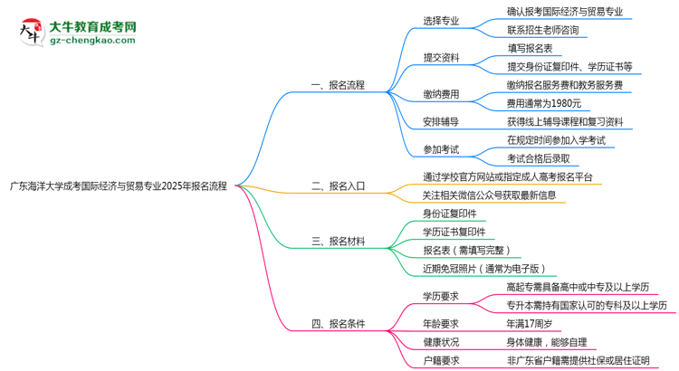 廣東海洋大學(xué)成考國(guó)際經(jīng)濟(jì)與貿(mào)易專業(yè)2025年報(bào)名流程思維導(dǎo)圖