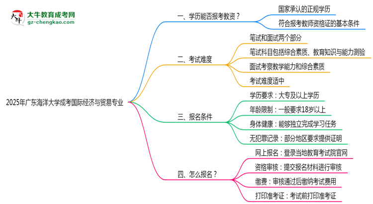 2025年廣東海洋大學(xué)成考國(guó)際經(jīng)濟(jì)與貿(mào)易專業(yè)學(xué)歷能報(bào)考教資嗎？思維導(dǎo)圖