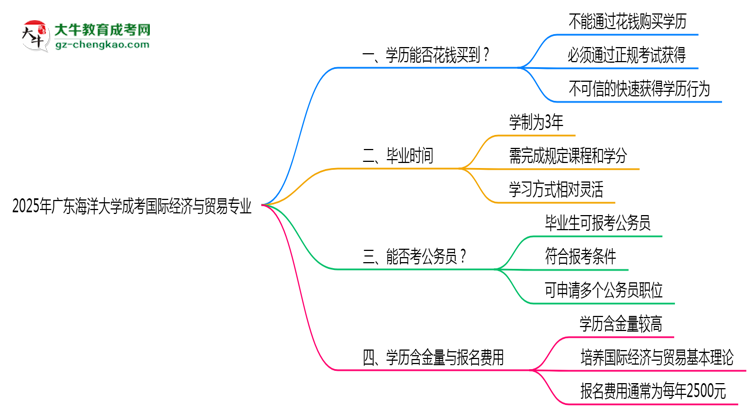 2025年廣東海洋大學(xué)成考國際經(jīng)濟與貿(mào)易專業(yè)學(xué)歷花錢能買到嗎？思維導(dǎo)圖