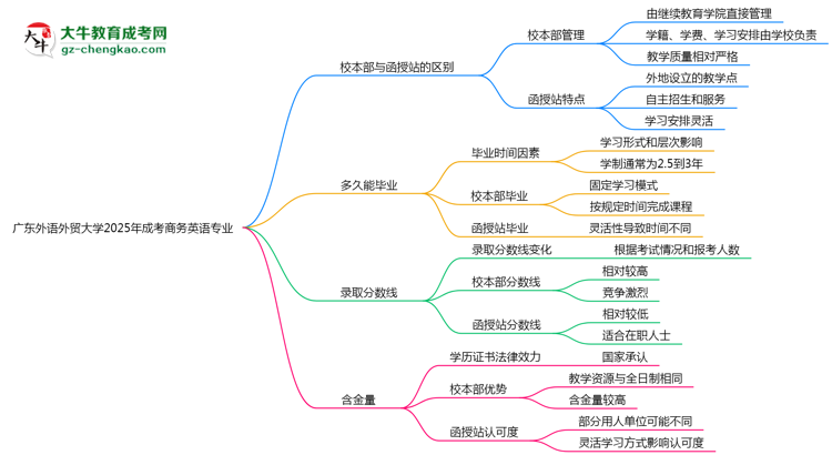 廣東外語(yǔ)外貿(mào)大學(xué)2025年成考商務(wù)英語(yǔ)專業(yè)校本部和函授站哪個(gè)更好？思維導(dǎo)圖