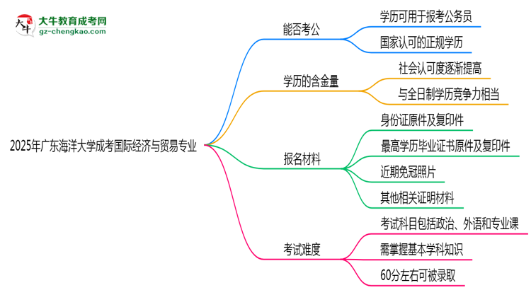 廣東海洋大學(xué)2025年成考國際經(jīng)濟與貿(mào)易專業(yè)學(xué)歷能考公嗎？思維導(dǎo)圖