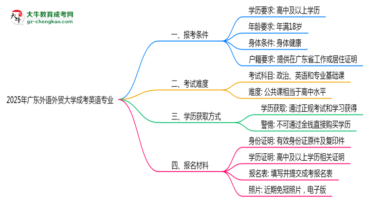 廣東外語(yǔ)外貿(mào)大學(xué)2025年成考英語(yǔ)專(zhuān)業(yè)報(bào)考條件是什么思維導(dǎo)圖