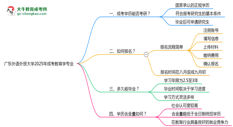 廣東外語(yǔ)外貿(mào)大學(xué)2025年成考教育學(xué)專業(yè)能考研究生嗎？思維導(dǎo)圖
