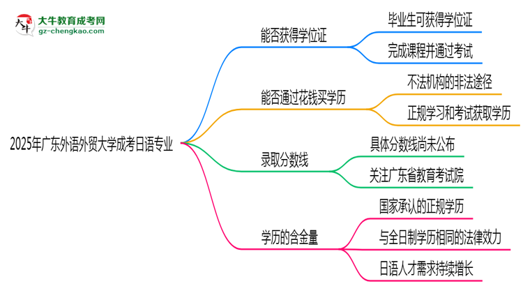 2025年廣東外語外貿(mào)大學(xué)成考日語專業(yè)能拿學(xué)位證嗎？思維導(dǎo)圖