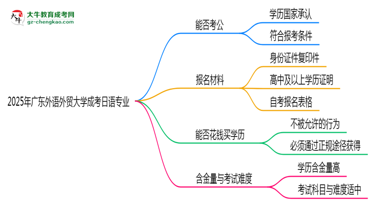 廣東外語外貿(mào)大學(xué)2025年成考日語專業(yè)學(xué)歷能考公嗎？思維導(dǎo)圖