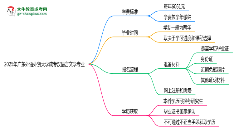 2025年廣東外語(yǔ)外貿(mào)大學(xué)成考漢語(yǔ)言文學(xué)專(zhuān)業(yè)最新學(xué)費(fèi)標(biāo)準(zhǔn)多少思維導(dǎo)圖