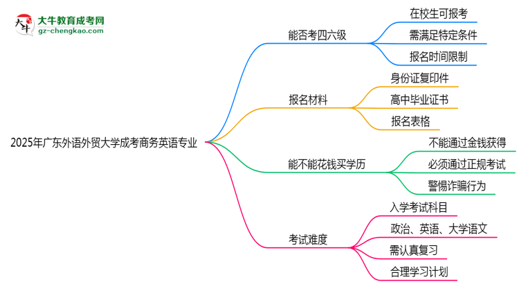 廣東外語外貿(mào)大學(xué)2025年成考商務(wù)英語專業(yè)生可不可以考四六級？思維導(dǎo)圖