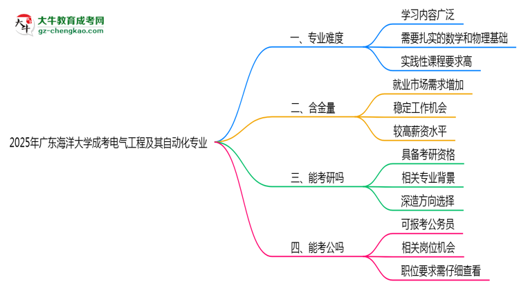 2025年廣東海洋大學(xué)成考電氣工程及其自動化專業(yè)難不難？思維導(dǎo)圖